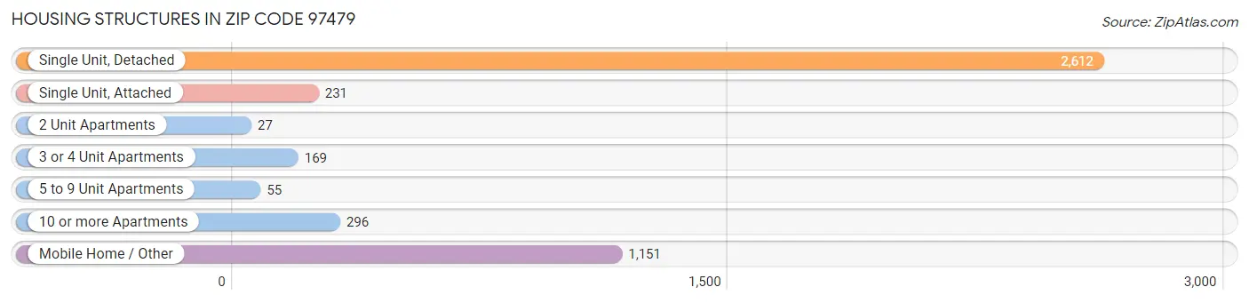 Housing Structures in Zip Code 97479