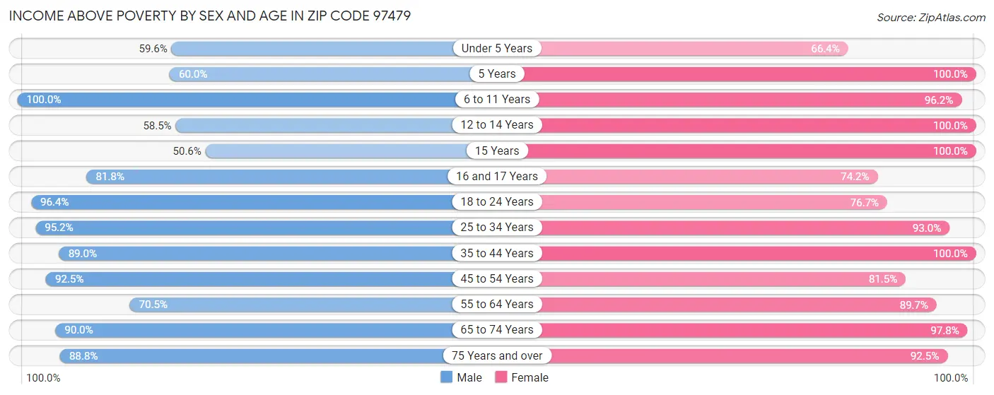 Income Above Poverty by Sex and Age in Zip Code 97479