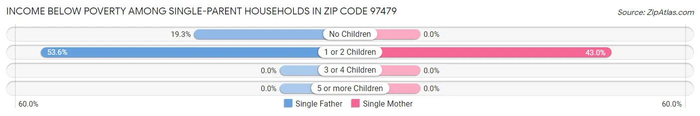 Income Below Poverty Among Single-Parent Households in Zip Code 97479