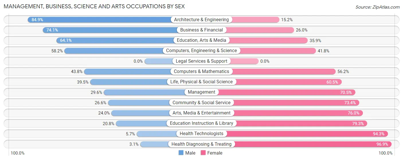 Management, Business, Science and Arts Occupations by Sex in Zip Code 97479