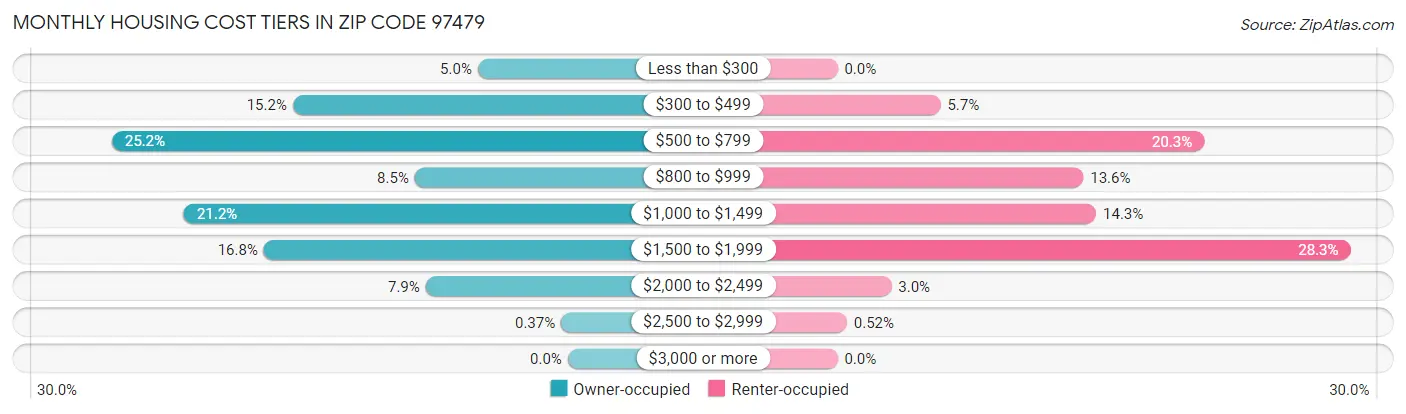 Monthly Housing Cost Tiers in Zip Code 97479