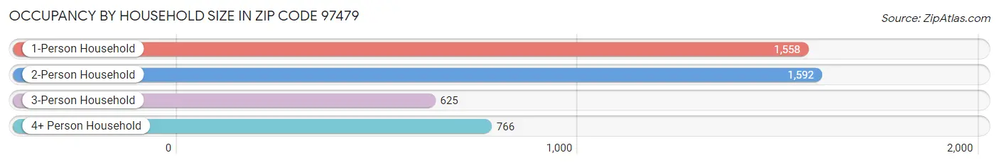 Occupancy by Household Size in Zip Code 97479