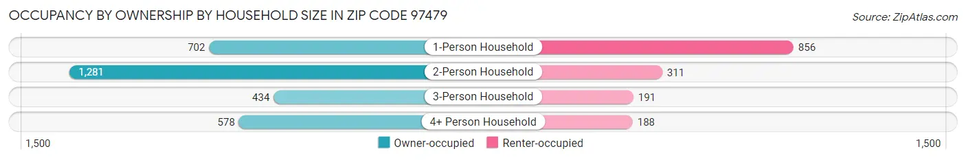 Occupancy by Ownership by Household Size in Zip Code 97479