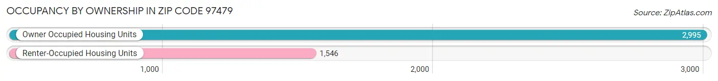 Occupancy by Ownership in Zip Code 97479