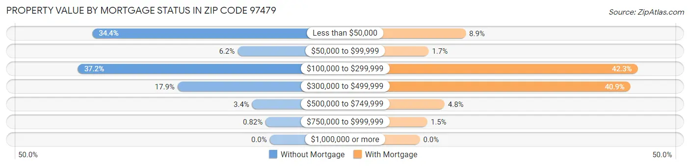 Property Value by Mortgage Status in Zip Code 97479