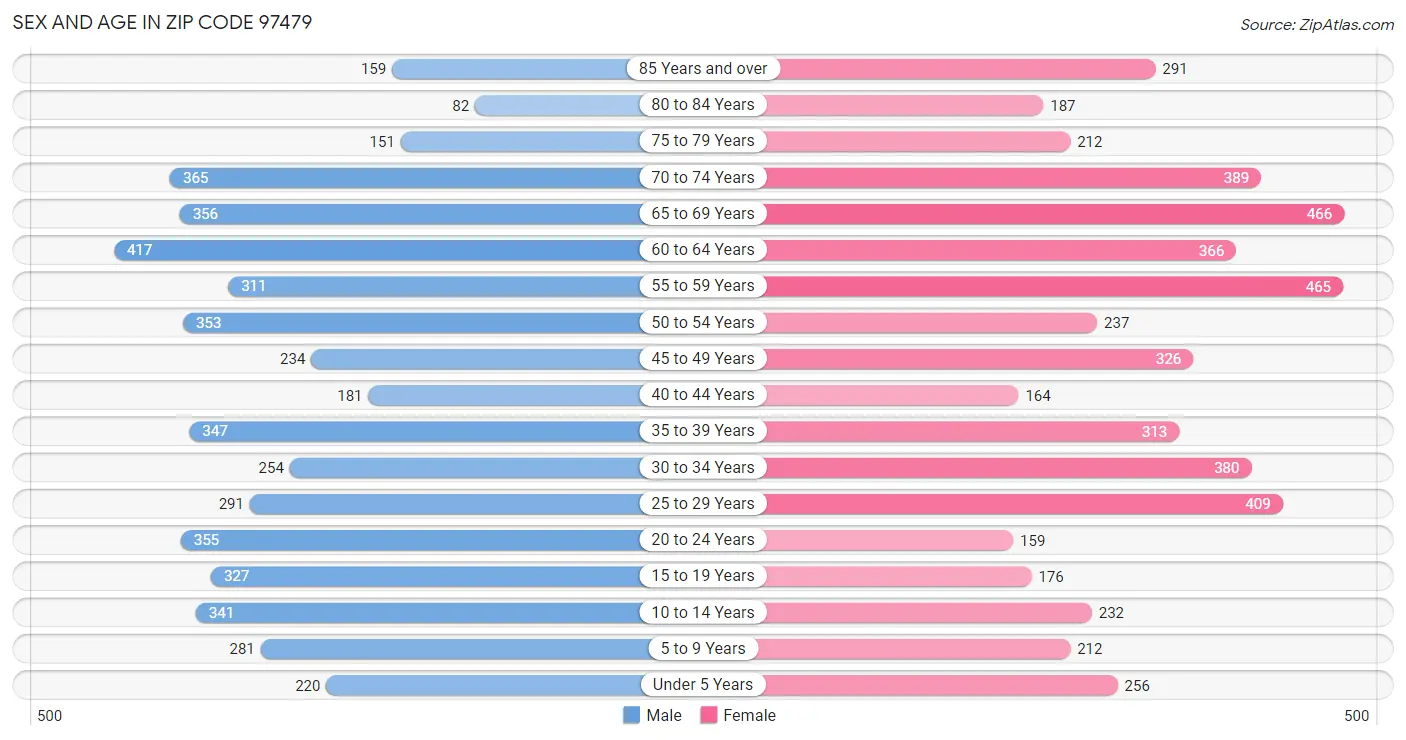 Sex and Age in Zip Code 97479