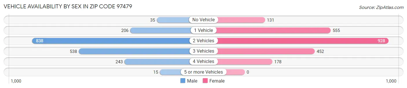 Vehicle Availability by Sex in Zip Code 97479
