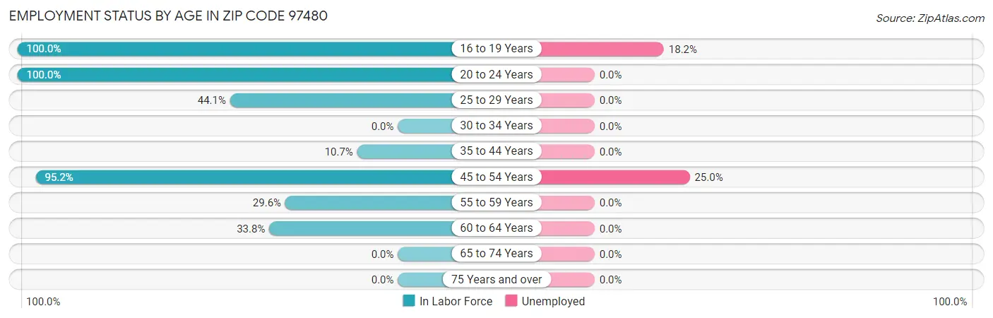 Employment Status by Age in Zip Code 97480