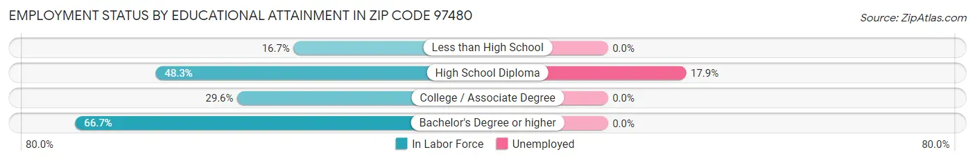 Employment Status by Educational Attainment in Zip Code 97480