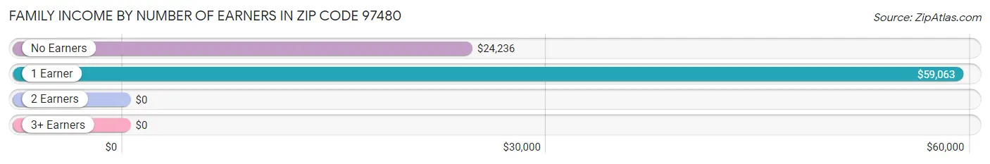 Family Income by Number of Earners in Zip Code 97480