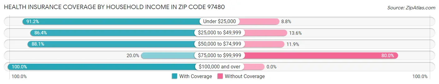 Health Insurance Coverage by Household Income in Zip Code 97480