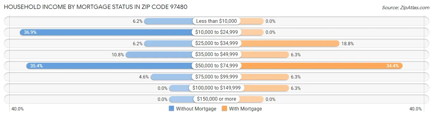 Household Income by Mortgage Status in Zip Code 97480
