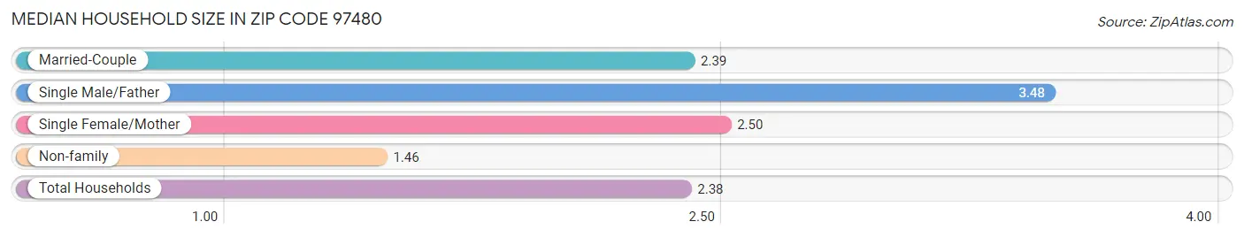 Median Household Size in Zip Code 97480