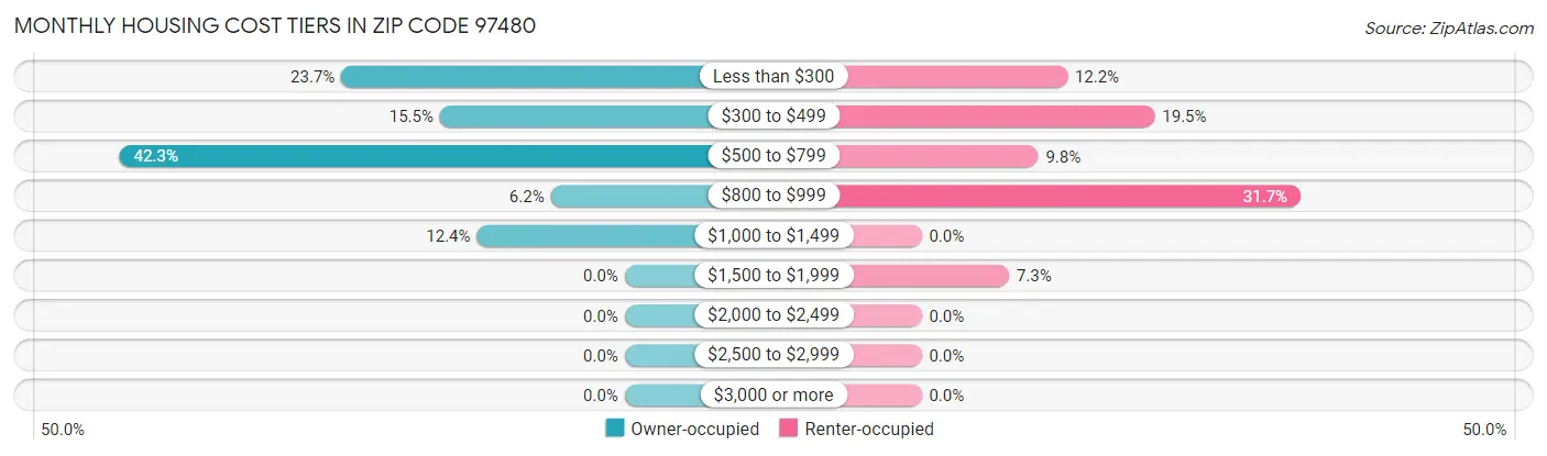 Monthly Housing Cost Tiers in Zip Code 97480