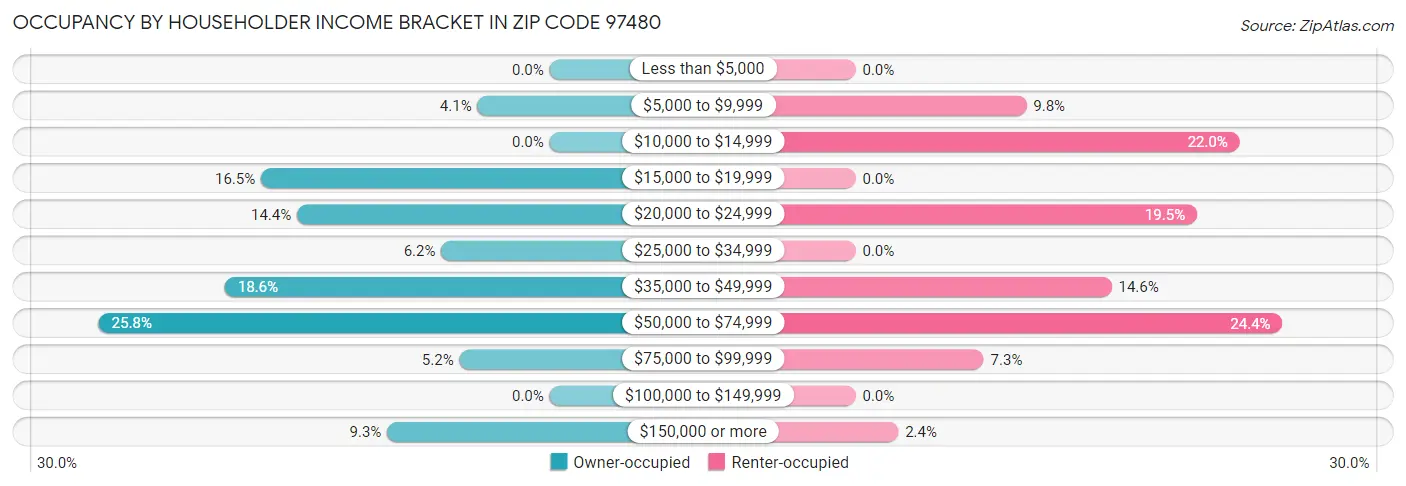 Occupancy by Householder Income Bracket in Zip Code 97480