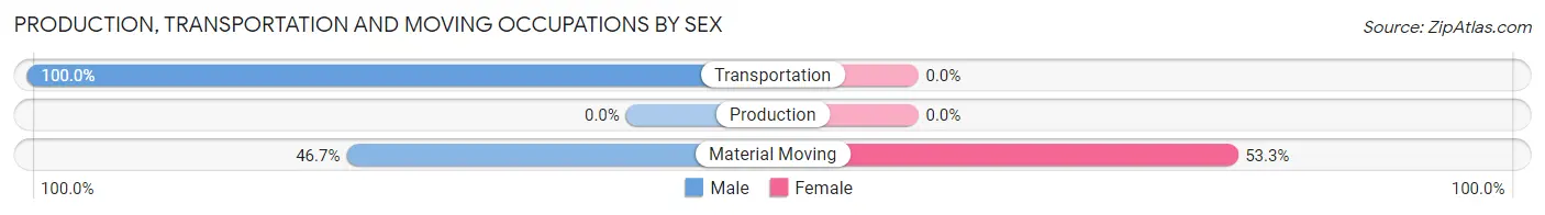 Production, Transportation and Moving Occupations by Sex in Zip Code 97480