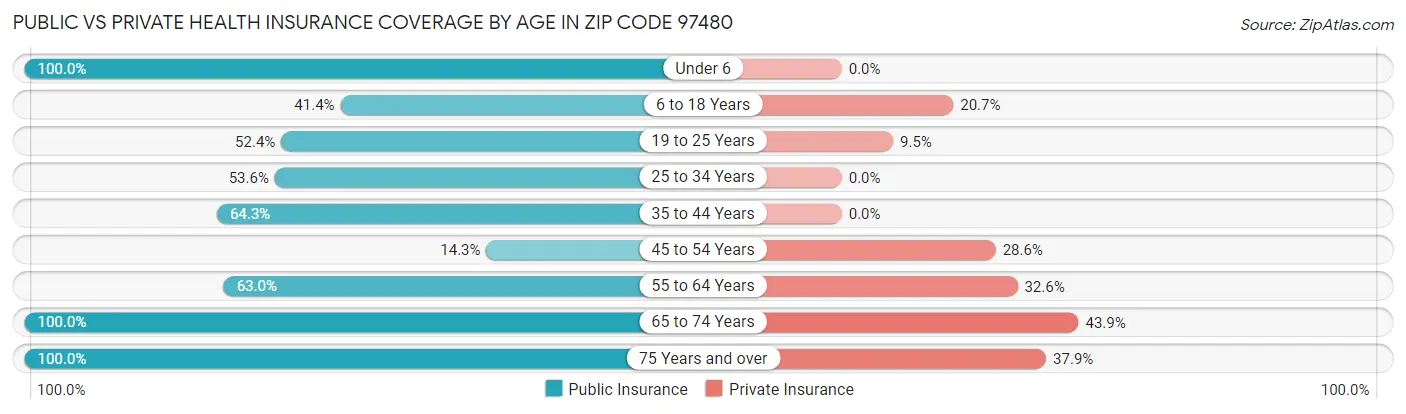 Public vs Private Health Insurance Coverage by Age in Zip Code 97480