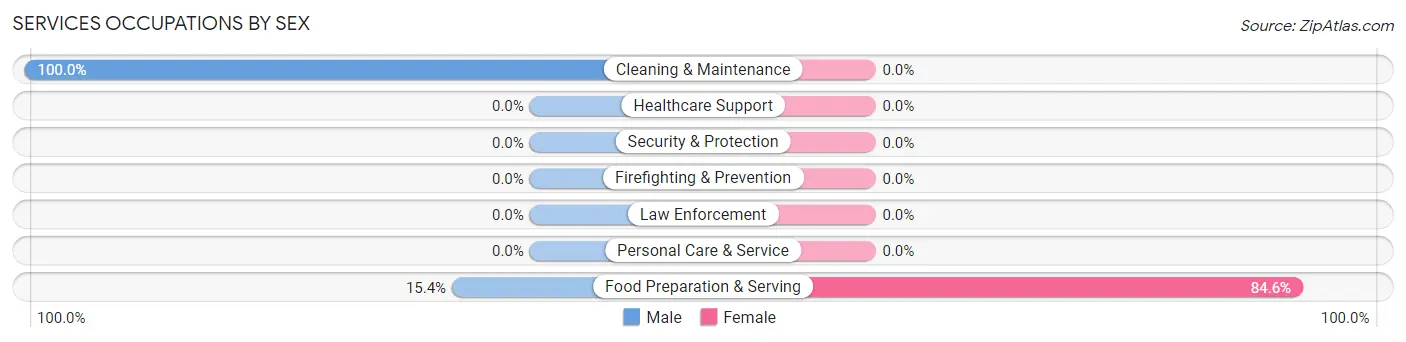Services Occupations by Sex in Zip Code 97480