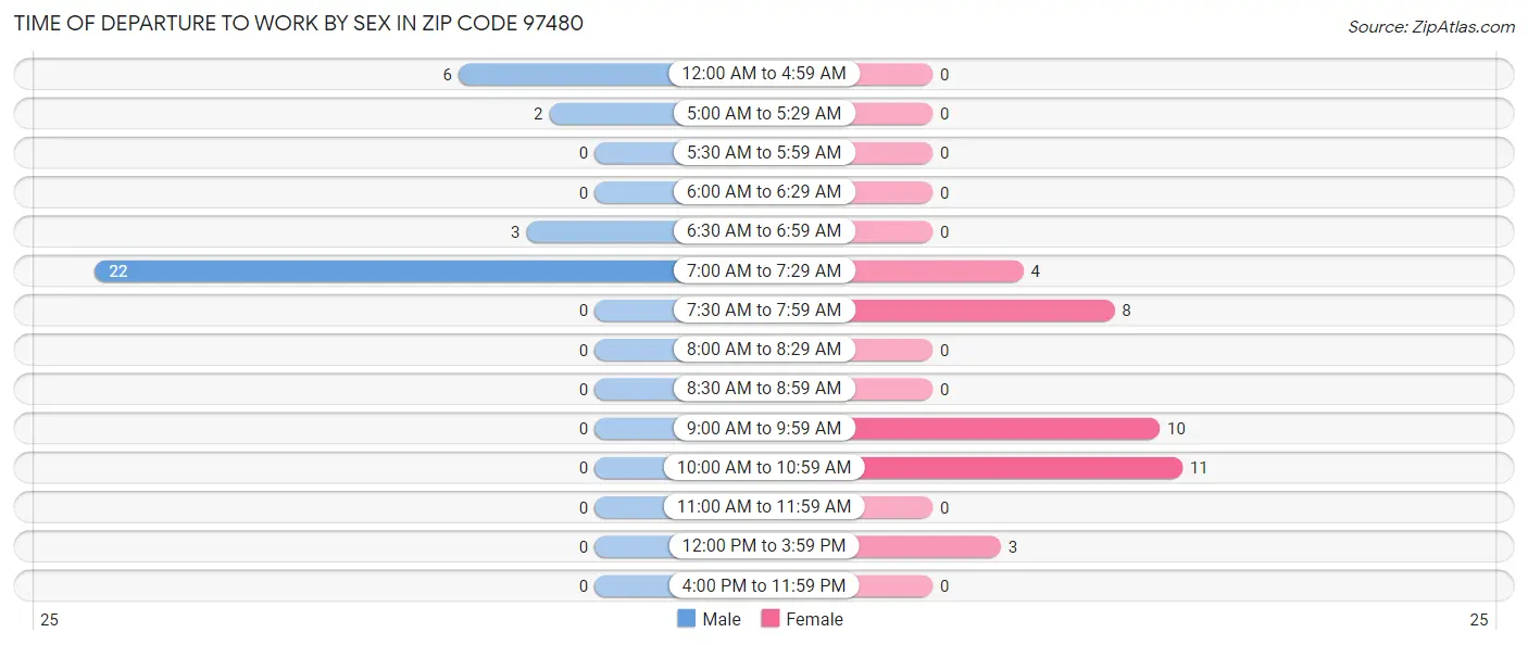 Time of Departure to Work by Sex in Zip Code 97480