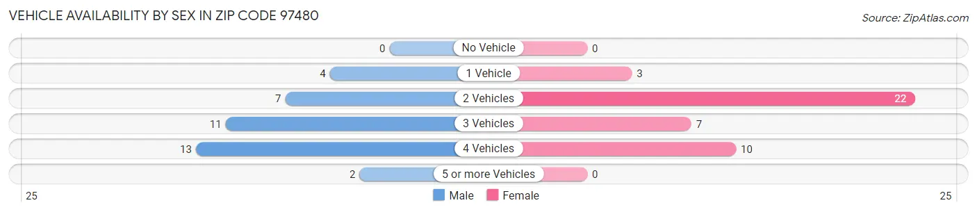 Vehicle Availability by Sex in Zip Code 97480