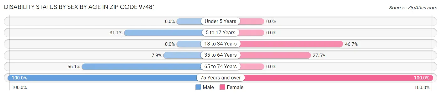 Disability Status by Sex by Age in Zip Code 97481