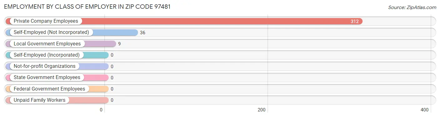 Employment by Class of Employer in Zip Code 97481