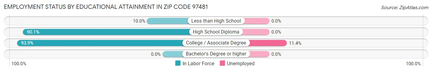 Employment Status by Educational Attainment in Zip Code 97481