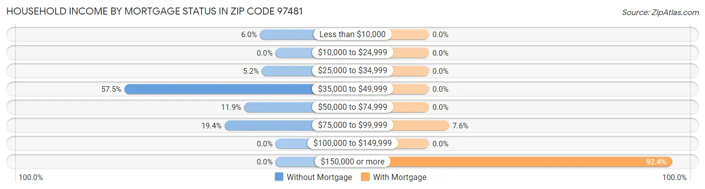 Household Income by Mortgage Status in Zip Code 97481