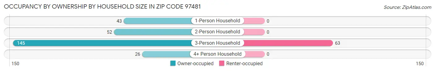 Occupancy by Ownership by Household Size in Zip Code 97481