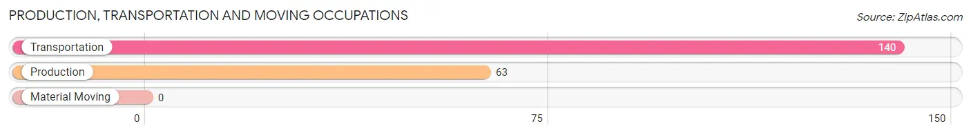 Production, Transportation and Moving Occupations in Zip Code 97481