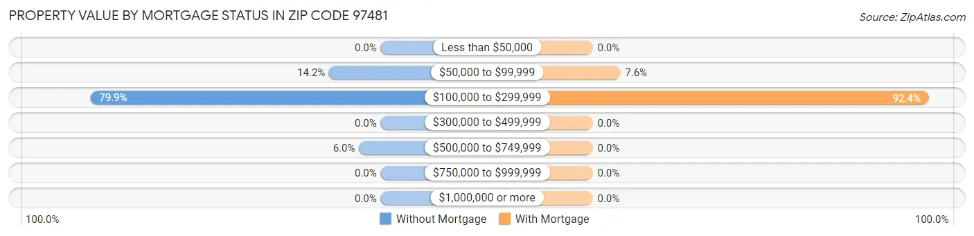 Property Value by Mortgage Status in Zip Code 97481