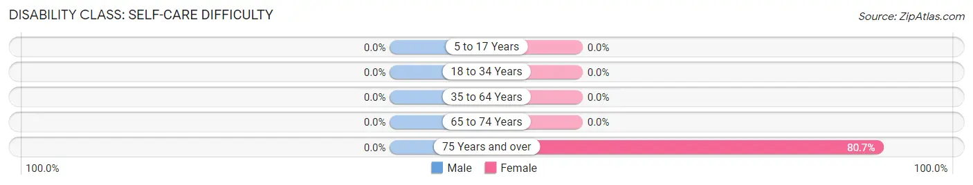 Disability in Zip Code 97481: <span>Self-Care Difficulty</span>