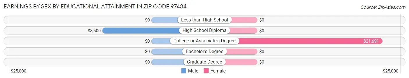 Earnings by Sex by Educational Attainment in Zip Code 97484