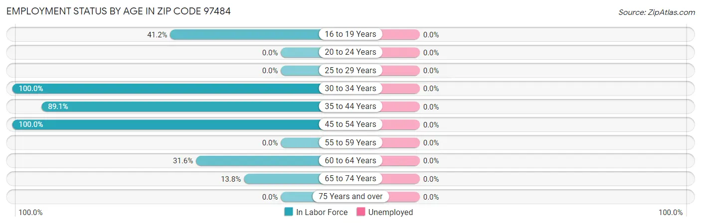 Employment Status by Age in Zip Code 97484