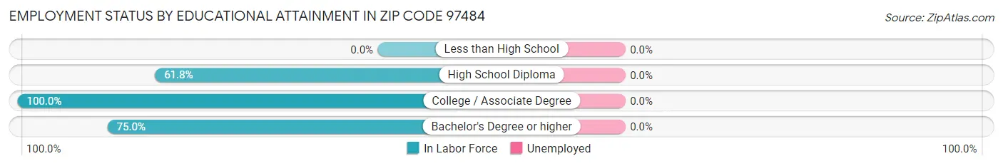 Employment Status by Educational Attainment in Zip Code 97484
