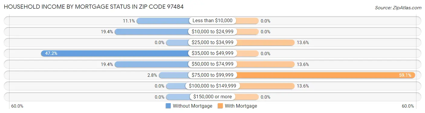 Household Income by Mortgage Status in Zip Code 97484