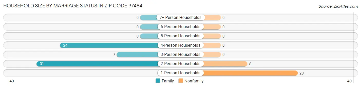 Household Size by Marriage Status in Zip Code 97484