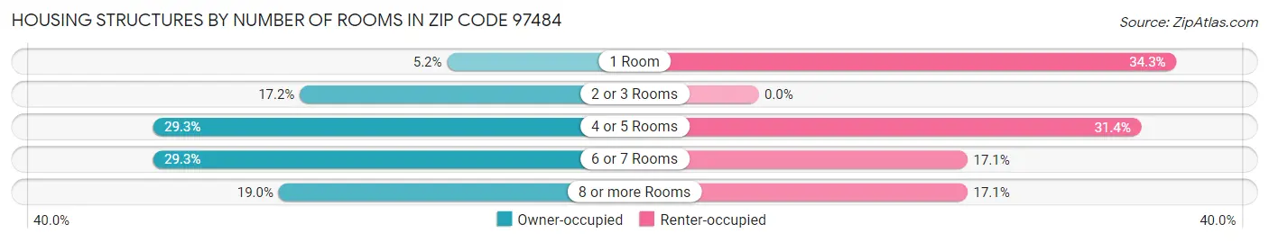 Housing Structures by Number of Rooms in Zip Code 97484