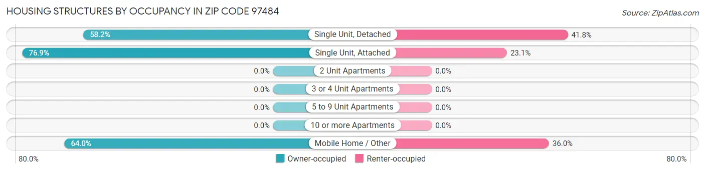 Housing Structures by Occupancy in Zip Code 97484