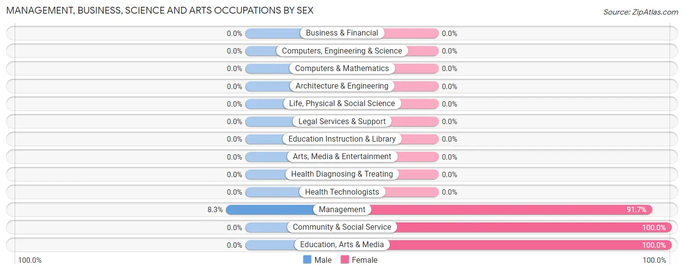 Management, Business, Science and Arts Occupations by Sex in Zip Code 97484