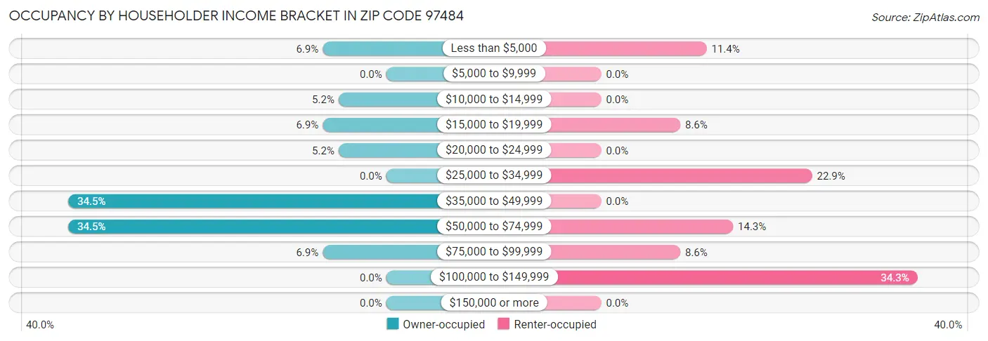 Occupancy by Householder Income Bracket in Zip Code 97484