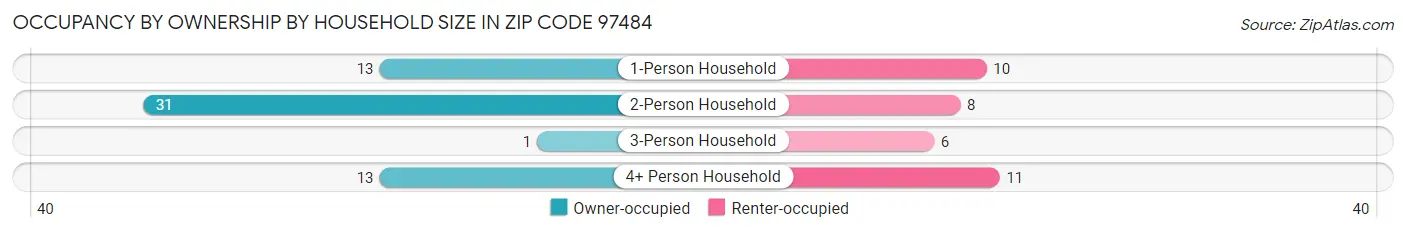 Occupancy by Ownership by Household Size in Zip Code 97484