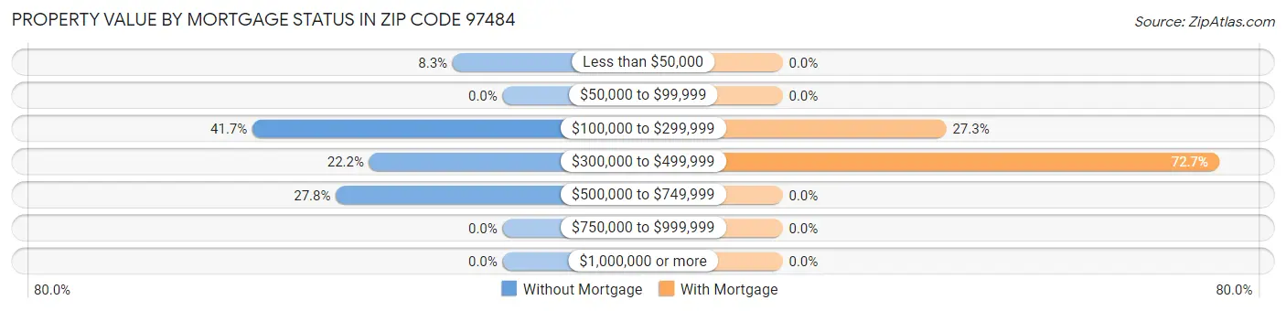 Property Value by Mortgage Status in Zip Code 97484