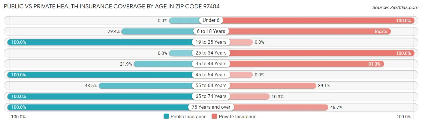 Public vs Private Health Insurance Coverage by Age in Zip Code 97484
