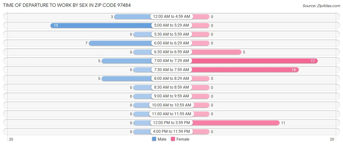 Time of Departure to Work by Sex in Zip Code 97484
