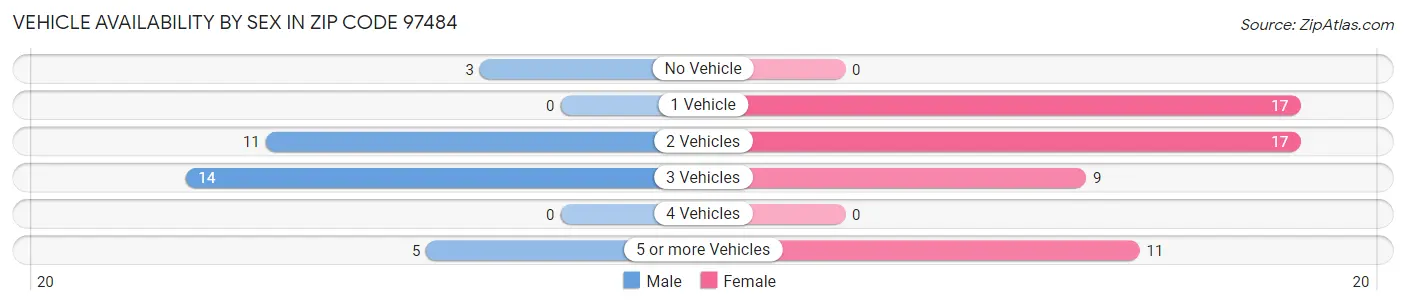 Vehicle Availability by Sex in Zip Code 97484