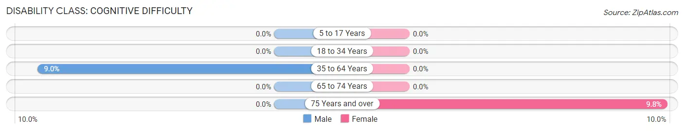 Disability in Zip Code 97486: <span>Cognitive Difficulty</span>