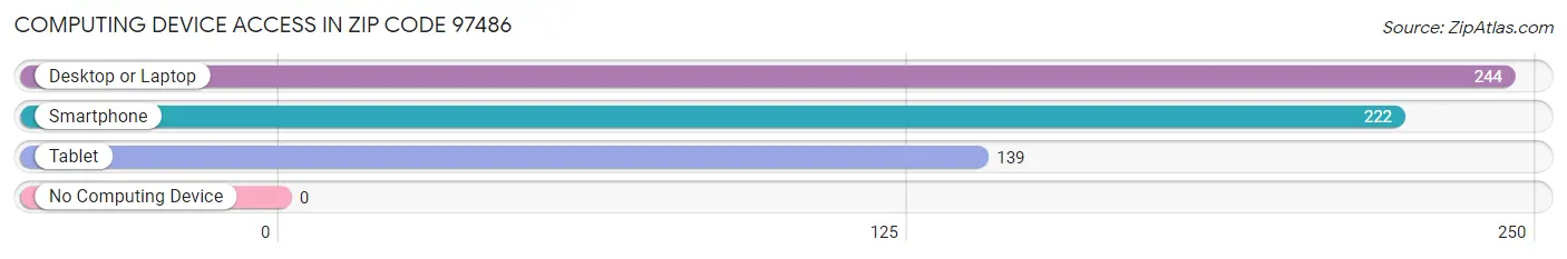 Computing Device Access in Zip Code 97486