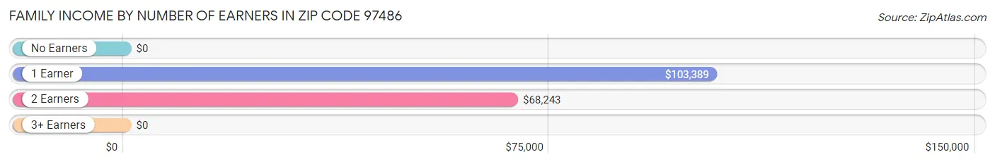 Family Income by Number of Earners in Zip Code 97486