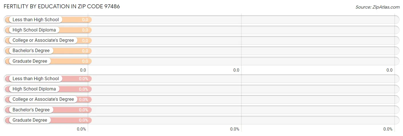 Female Fertility by Education Attainment in Zip Code 97486